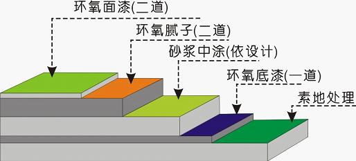 环氧树脂地坪漆不同图层